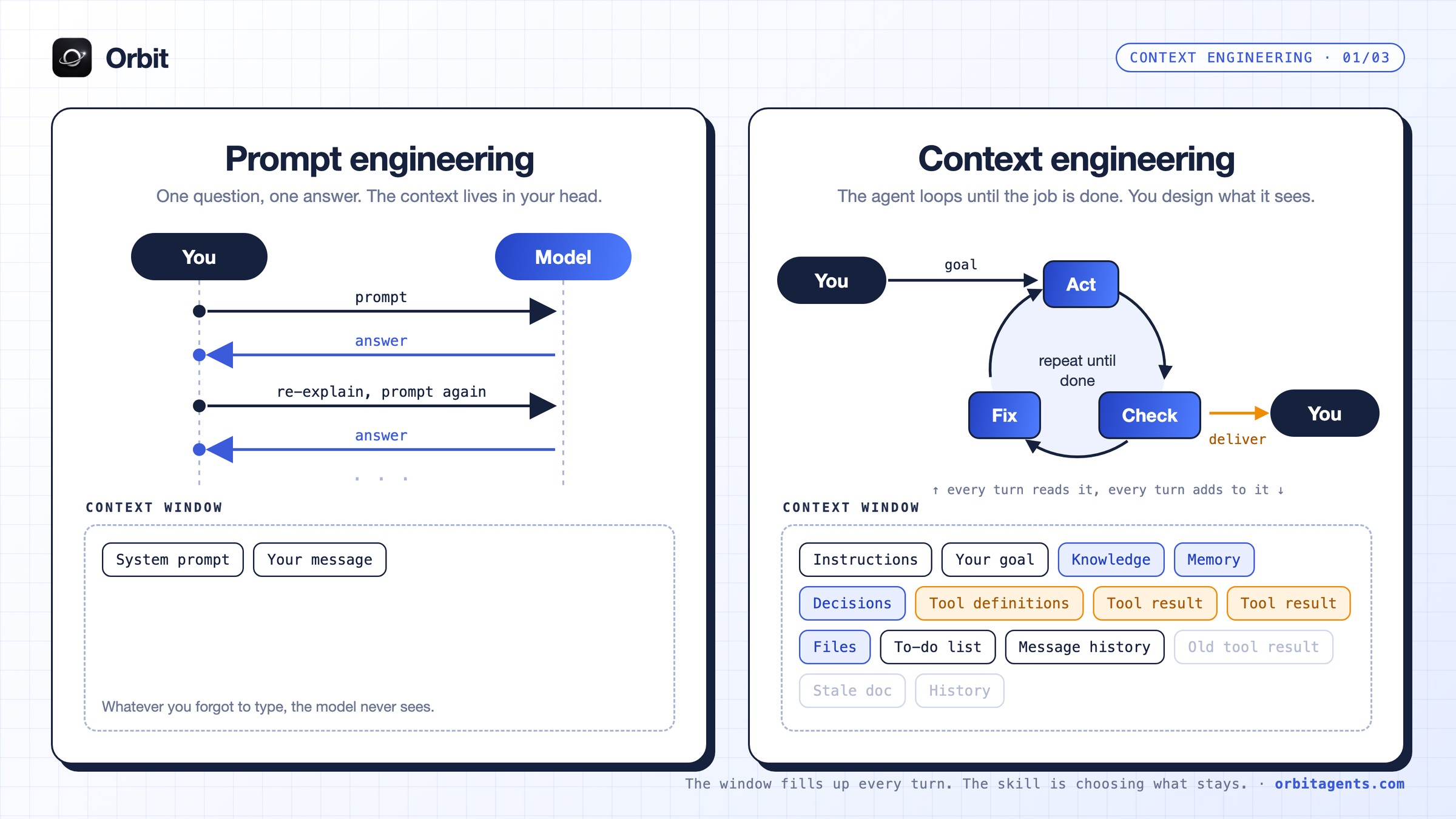Prompt engineering vs context engineering: single-turn prompting compared with the agent loop and its context window
