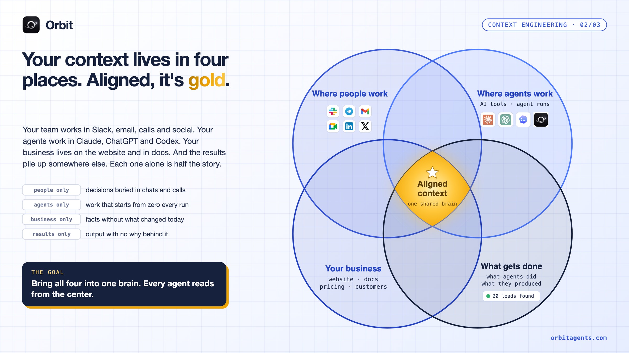 Your context lives in four places: where people work, where agents work, your business and what gets done. Aligned, it's gold.