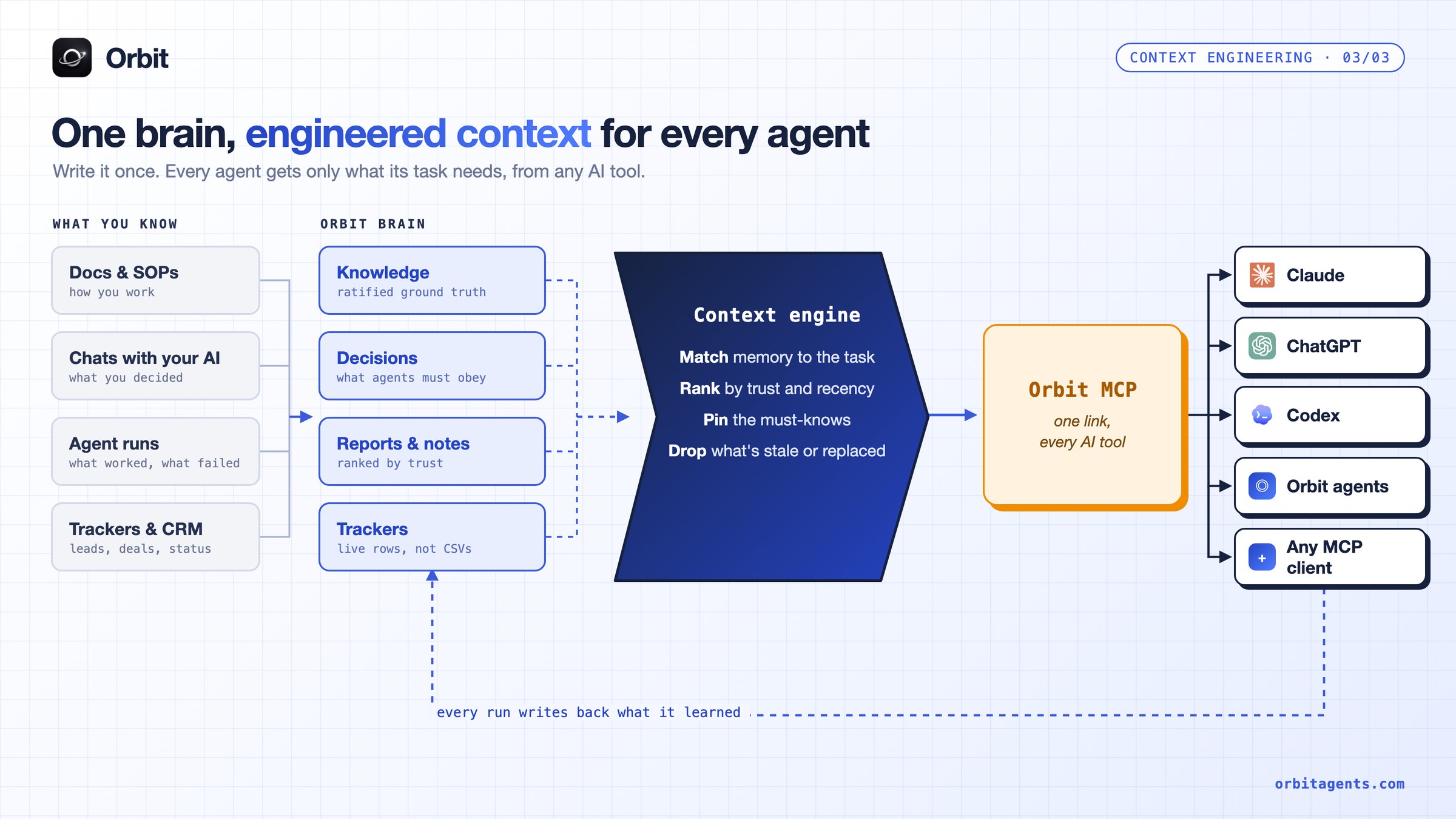 One brain, engineered context for every agent: sources flow into the Orbit Brain, through the context engine and Orbit MCP, into Claude, ChatGPT, Codex and Orbit agents