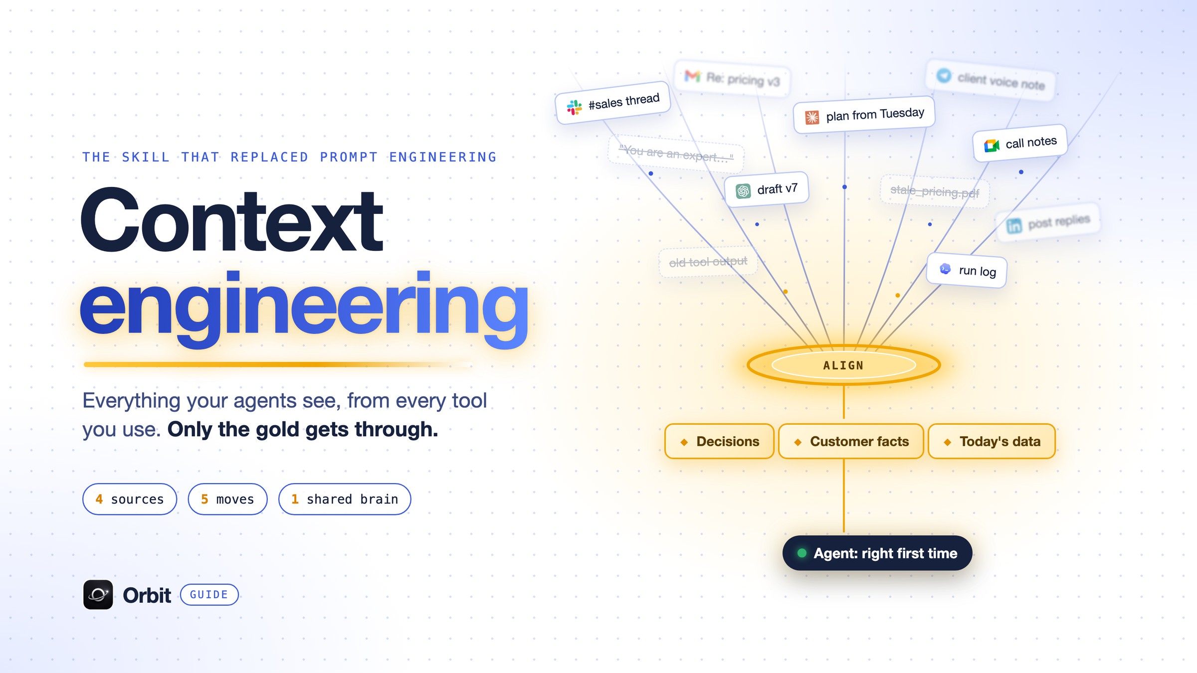 Context engineering: scattered context from Slack, email, calls and AI tools passes through a gold lens and reaches the agent as decisions, customer facts and today's data