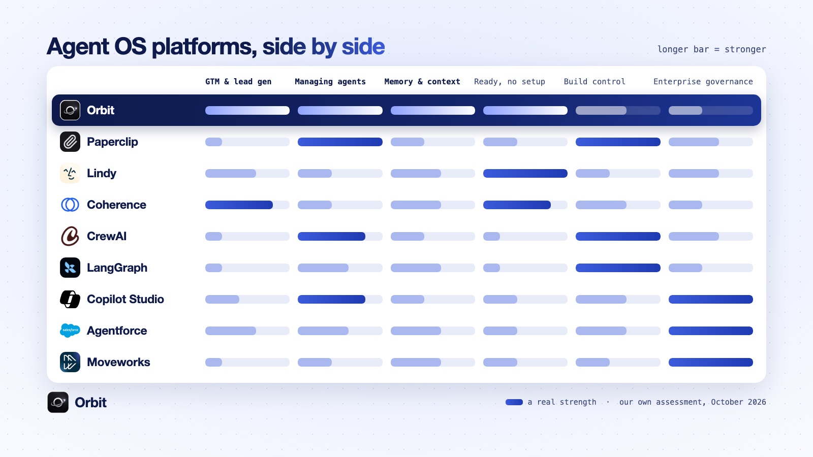 Bar chart comparing nine agent OS platforms side by side across GTM, managing agents, memory, setup, build control and governance