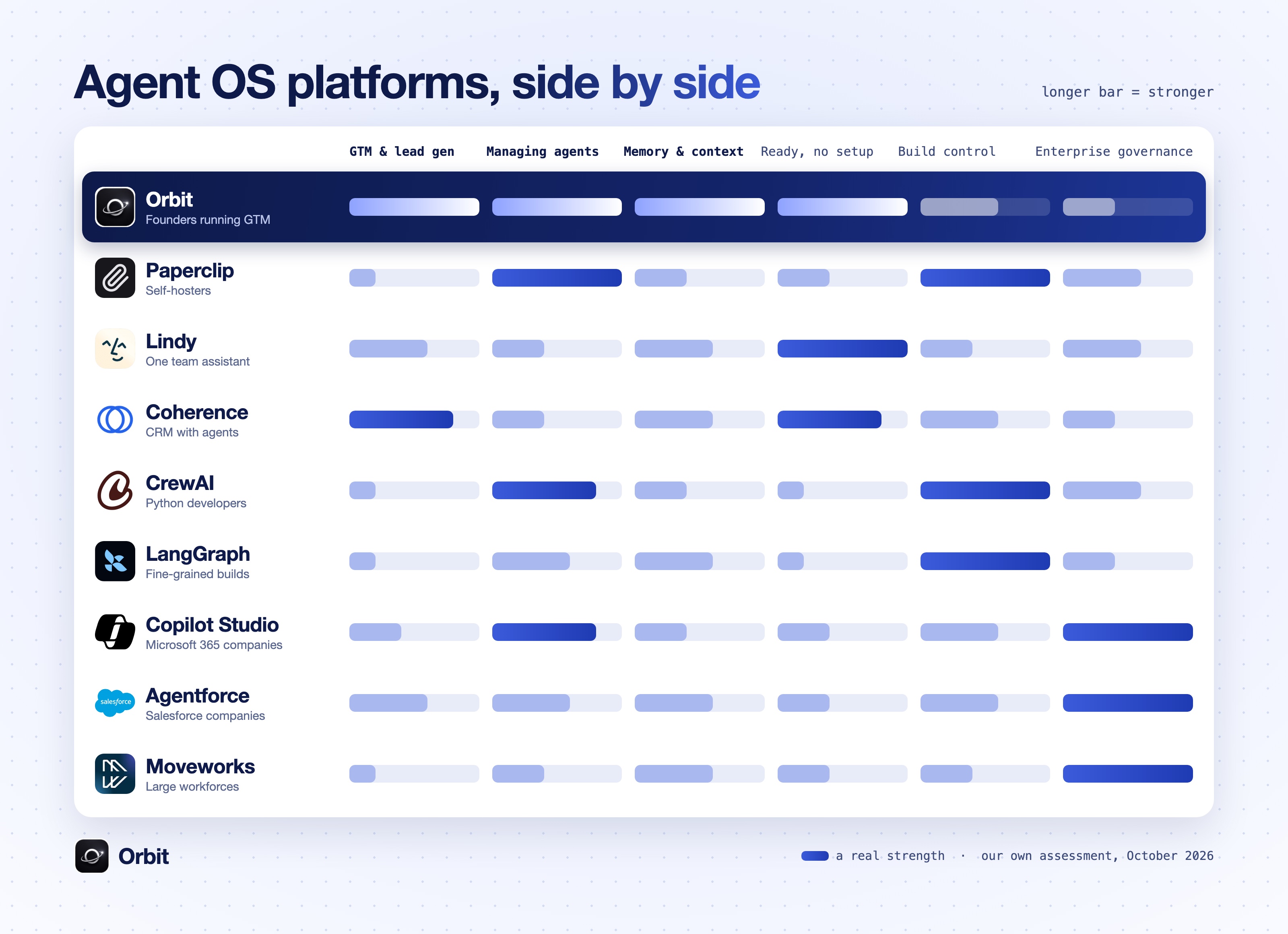 Side-by-side chart rating Orbit, Paperclip, Lindy, Coherence, CrewAI, LangGraph, Copilot Studio, Agentforce and Moveworks on GTM and lead gen, managing agents, memory and context, setup, build control and enterprise governance